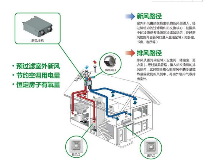 別墅新風系統(tǒng)