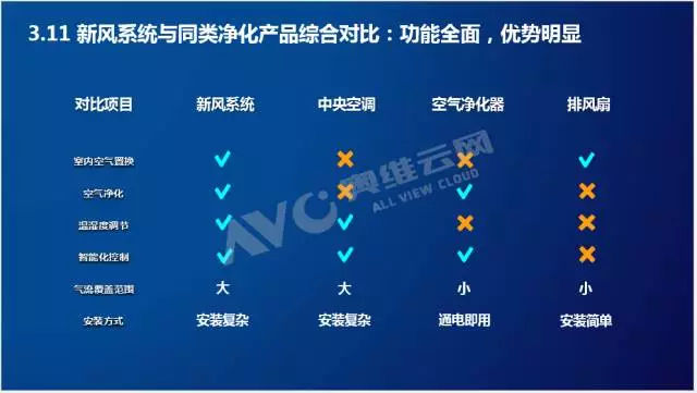 新風(fēng)系統(tǒng)與同類(lèi)凈化產(chǎn)品比較