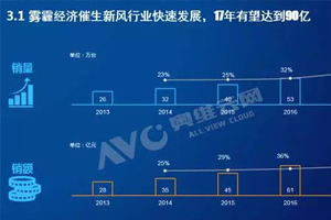 2017新風(fēng)系統(tǒng)行業(yè)報(bào)告，揭露新風(fēng)行業(yè)發(fā)展現(xiàn)狀